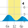 Harbor of Refuge tide chart for Saturday, February 4, 2023