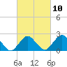 Harbor of Refuge tide chart for Friday, March 10, 2023