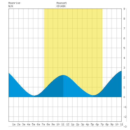 Harbor of Refuge tide chart for Sunday, March 12, 2023