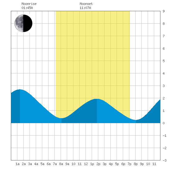 Harbor of Refuge tide chart for Tuesday, March 14, 2023