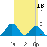 Harbor of Refuge tide chart for Saturday, March 18, 2023