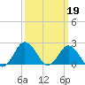 Harbor of Refuge tide chart for Sunday, March 19, 2023