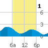 Harbor of Refuge tide chart for Wednesday, March 1, 2023