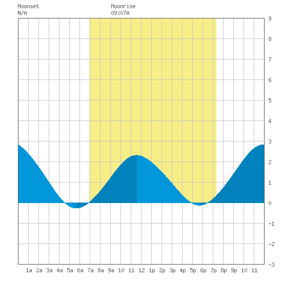 Harbor of Refuge tide chart for Saturday, March 25, 2023
