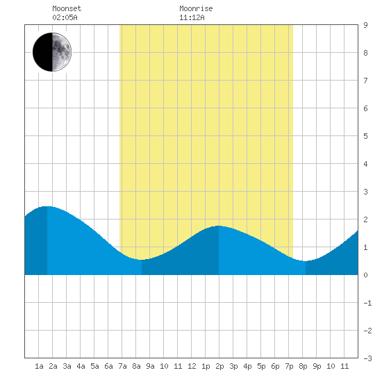 Harbor of Refuge tide chart for Tuesday, March 28, 2023
