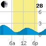 Harbor of Refuge tide chart for Tuesday, March 28, 2023