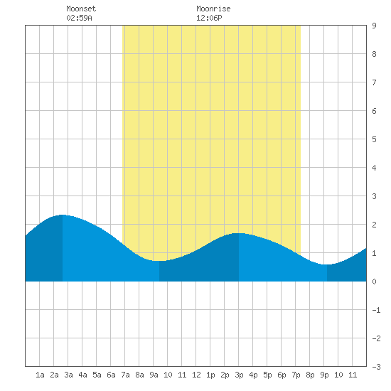 Harbor of Refuge tide chart for Wednesday, March 29, 2023
