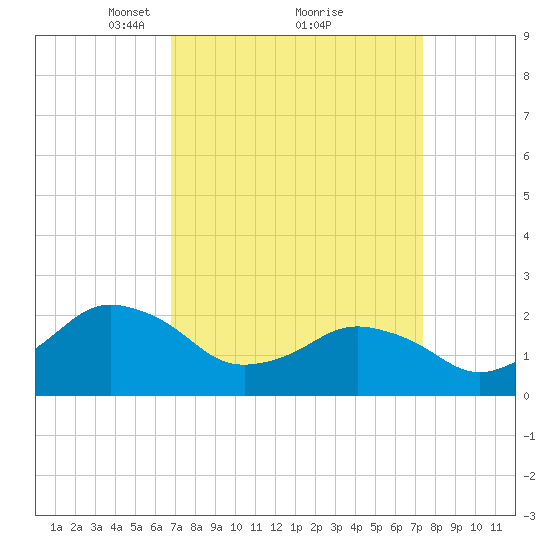 Harbor of Refuge tide chart for Thursday, March 30, 2023