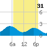 Harbor of Refuge tide chart for Friday, March 31, 2023