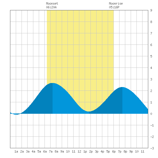 Harbor of Refuge tide chart for Monday, March 6, 2023