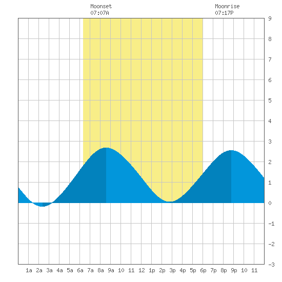 Harbor of Refuge tide chart for Wednesday, March 8, 2023