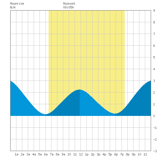 Harbor of Refuge tide chart for Monday, April 10, 2023