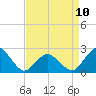 Harbor of Refuge tide chart for Monday, April 10, 2023
