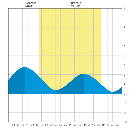 Harbor of Refuge tide chart for Friday, April 14, 2023