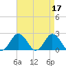 Harbor of Refuge tide chart for Monday, April 17, 2023