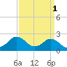 Harbor of Refuge tide chart for Saturday, April 1, 2023