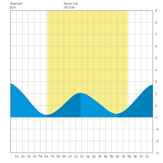 Harbor of Refuge tide chart for Monday, April 24, 2023