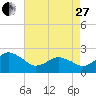 Harbor of Refuge tide chart for Thursday, April 27, 2023