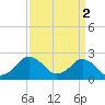 Harbor of Refuge tide chart for Sunday, April 2, 2023