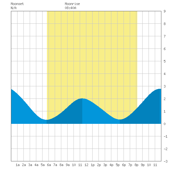 Harbor of Refuge tide chart for Tuesday, May 23, 2023