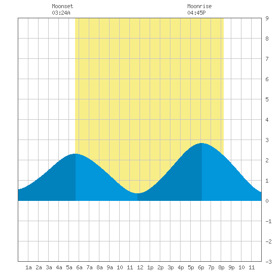 Harbor of Refuge tide chart for Wednesday, May 31, 2023