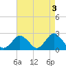 Harbor of Refuge tide chart for Wednesday, May 3, 2023