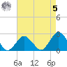Harbor of Refuge tide chart for Friday, May 5, 2023