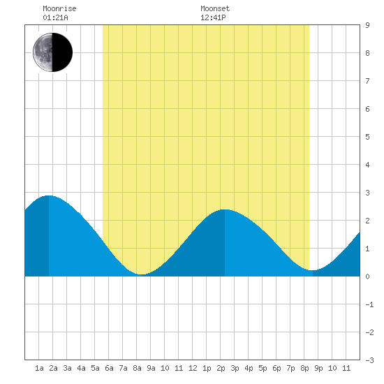 Harbor of Refuge tide chart for Saturday, June 10, 2023