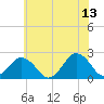Harbor of Refuge tide chart for Tuesday, June 13, 2023