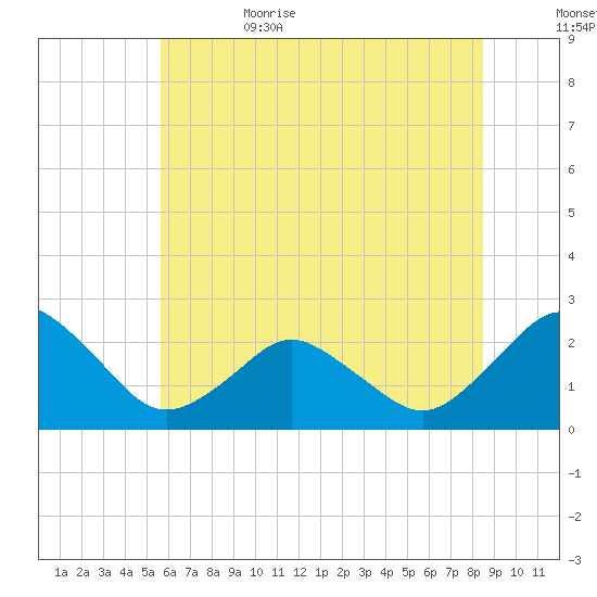 Harbor of Refuge tide chart for Thursday, June 22, 2023