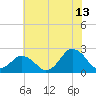 Harbor of Refuge tide chart for Thursday, July 13, 2023