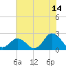 Harbor of Refuge tide chart for Friday, July 14, 2023