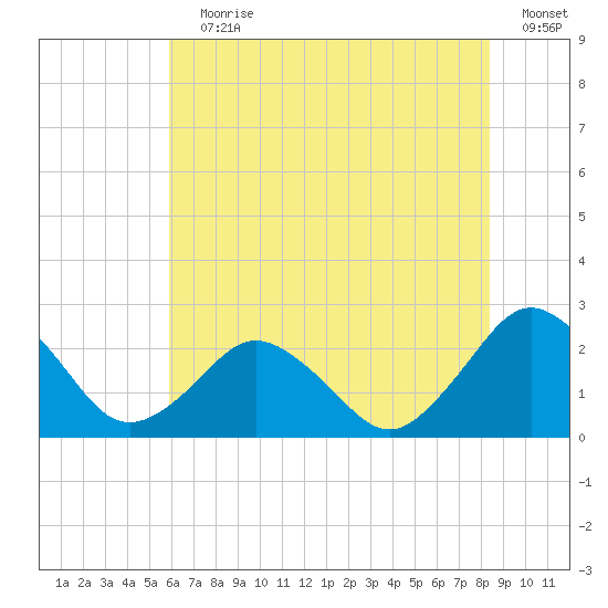 Harbor of Refuge tide chart for Wednesday, July 19, 2023