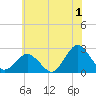Harbor of Refuge tide chart for Saturday, July 1, 2023