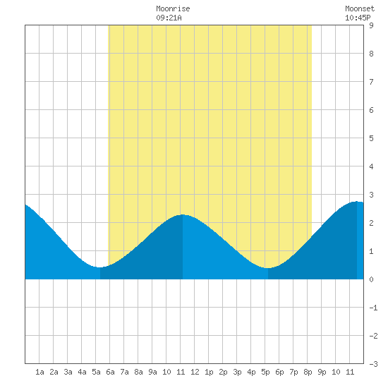 Harbor of Refuge tide chart for Friday, July 21, 2023