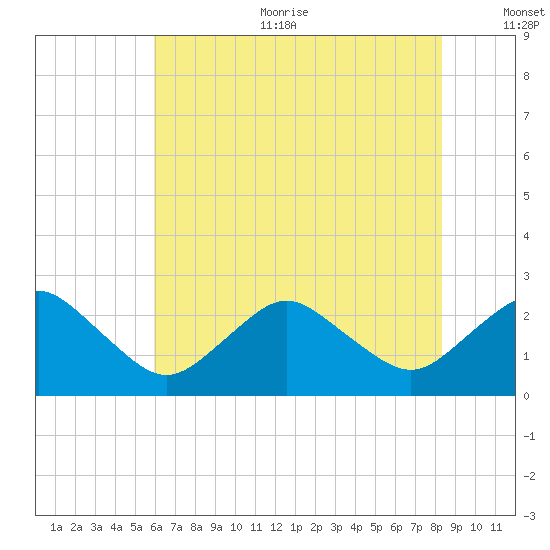 Harbor of Refuge tide chart for Sunday, July 23, 2023