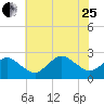 Harbor of Refuge tide chart for Tuesday, July 25, 2023