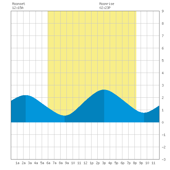 Harbor of Refuge tide chart for Wednesday, July 26, 2023