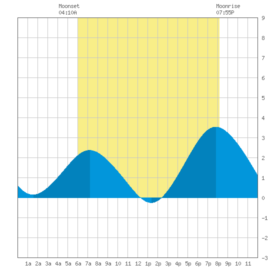 Harbor of Refuge tide chart for Monday, July 31, 2023