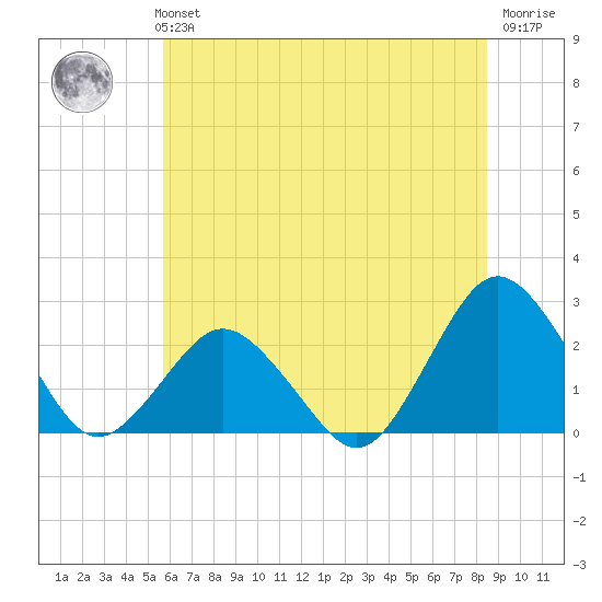 Harbor of Refuge tide chart for Monday, July 3, 2023