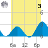 Harbor of Refuge tide chart for Monday, July 3, 2023