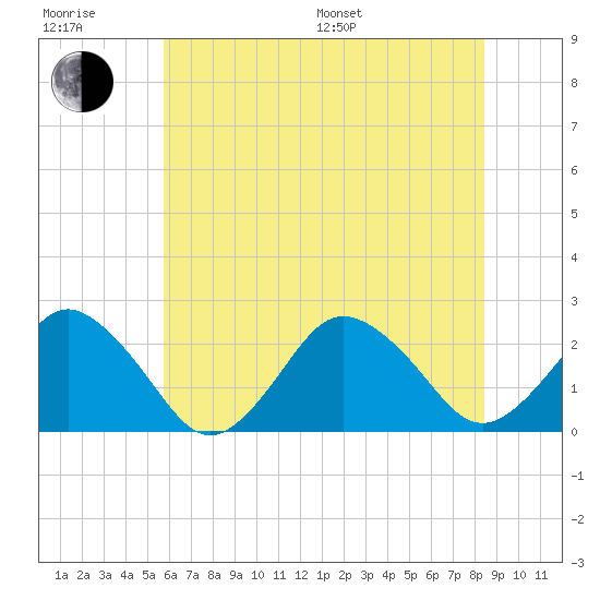 Harbor of Refuge tide chart for Sunday, July 9, 2023