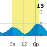 Harbor of Refuge tide chart for Sunday, August 13, 2023