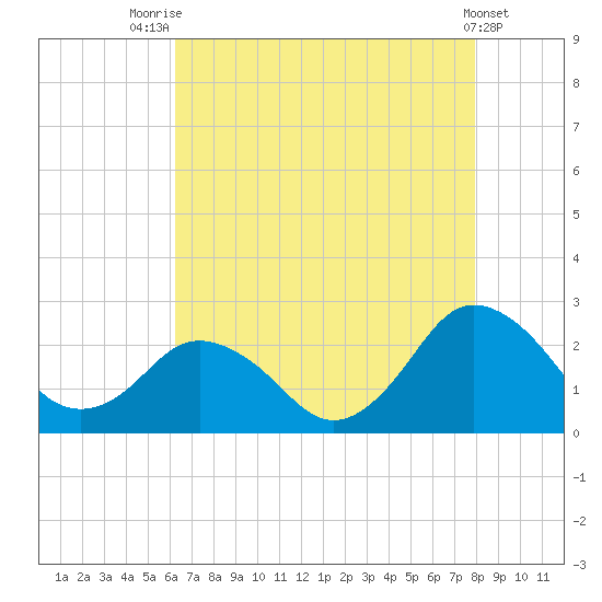 Harbor of Refuge tide chart for Monday, August 14, 2023
