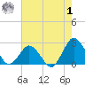 Harbor of Refuge tide chart for Tuesday, August 1, 2023