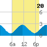 Harbor of Refuge tide chart for Sunday, August 20, 2023