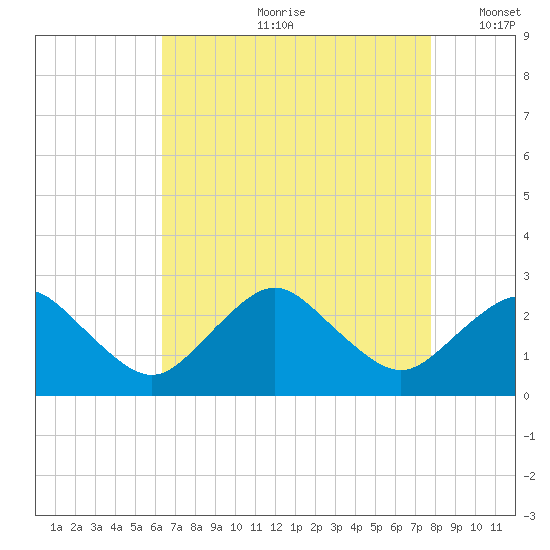 Harbor of Refuge tide chart for Monday, August 21, 2023