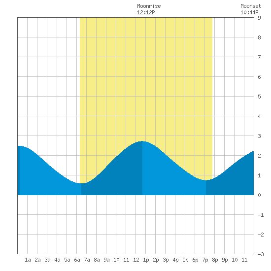 Harbor of Refuge tide chart for Tuesday, August 22, 2023