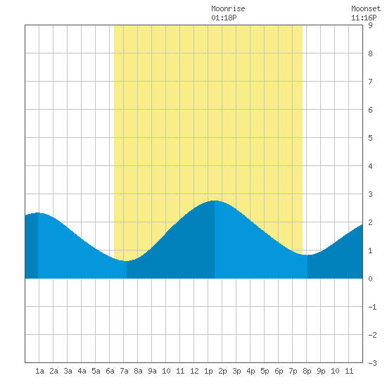 Harbor of Refuge tide chart for Wednesday, August 23, 2023