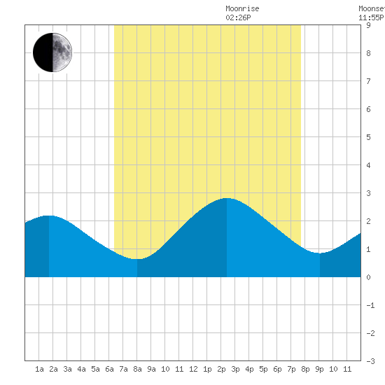 Harbor of Refuge tide chart for Thursday, August 24, 2023